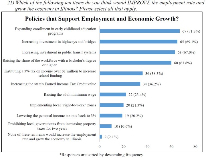 ILAcademicsPoll_EmploymentSupports