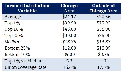 Income Distribution IL Areas