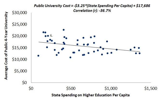 Illinois Spends Less on Higher Education and Transportation than Almost ...
