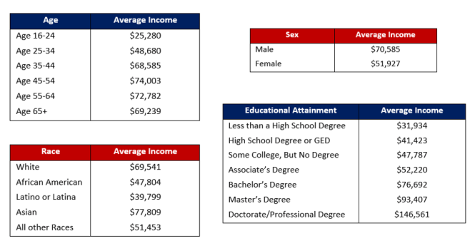 average full time worker 2018