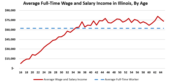 avergage full time worker income