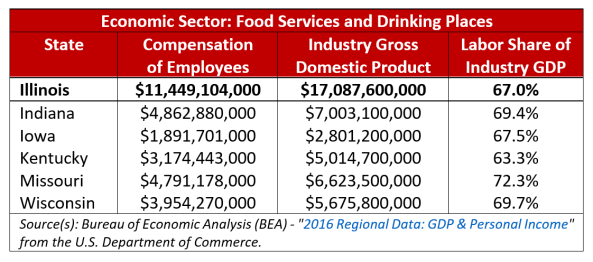 Minimum Wage Restaurants Labor Share of Pie